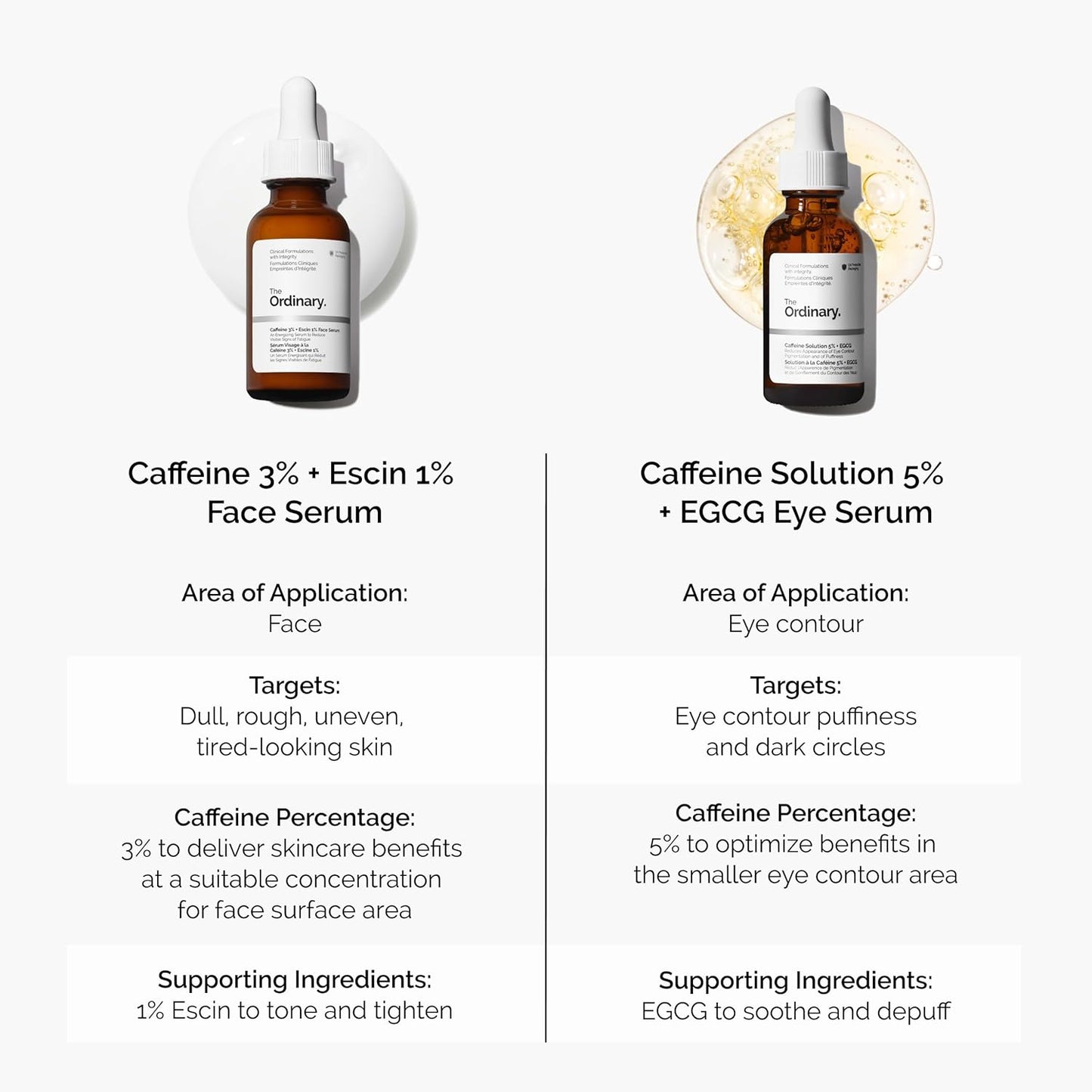 The Ordinary Caffeine 3% + Escin 1% Face Serum, Energizing Serum to Tone and Tighten, 1 Fl Oz